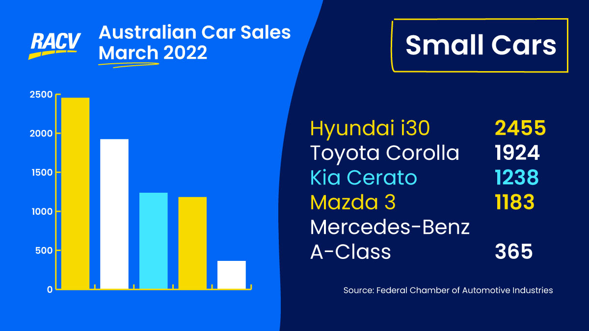 Top5-Carsales-March2022-SmallCars