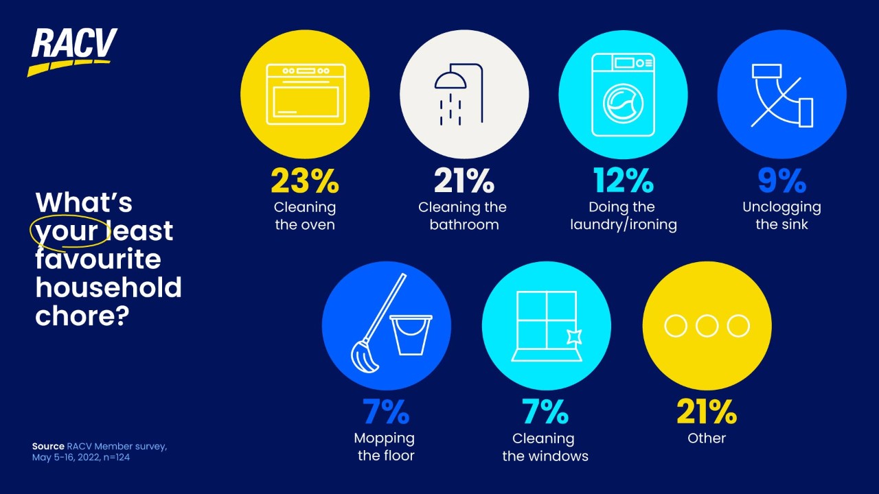 how often do you clean your gutters infographic