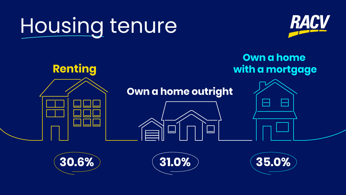 Infographic showing the proportion of renters versus homeowners in Victoria