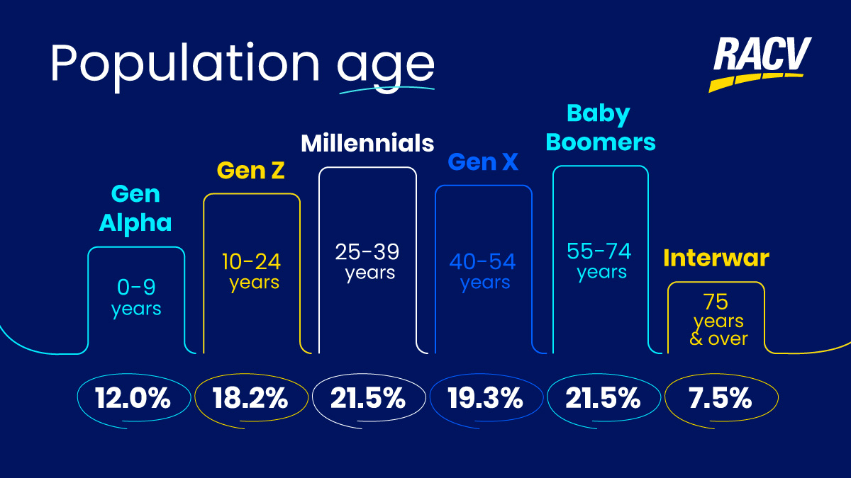 Infographic showing the generation breakdown of the population by age group in Victoria