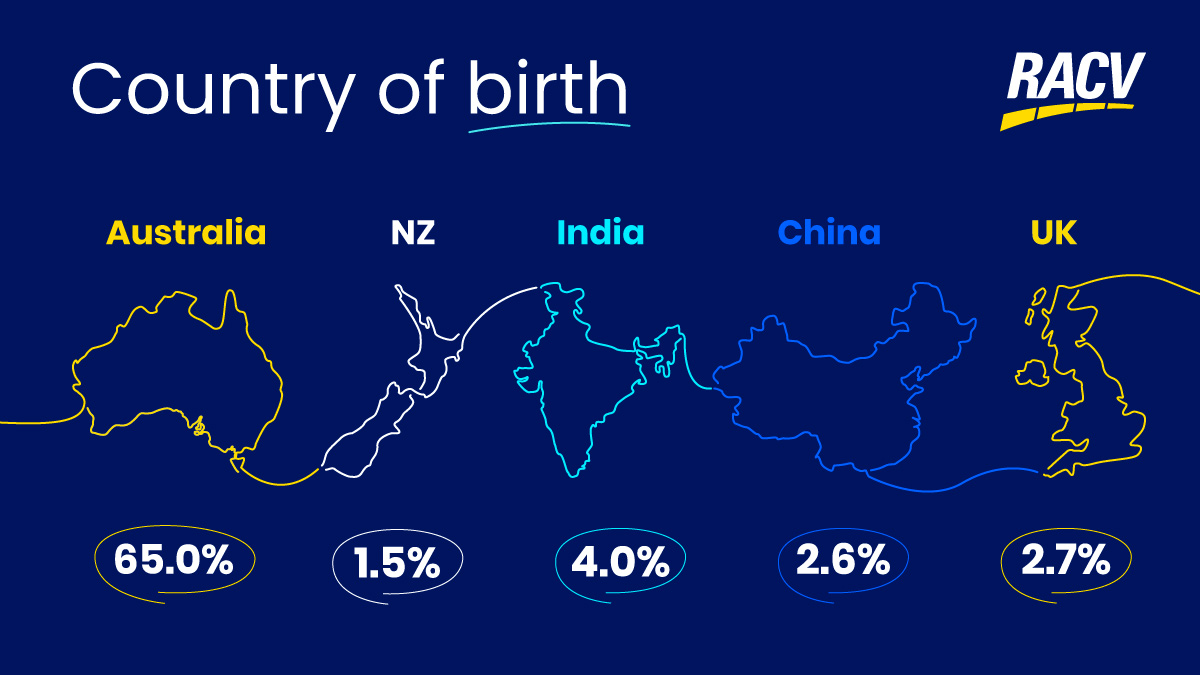 Infographic showing the key countries of birth for Australians
