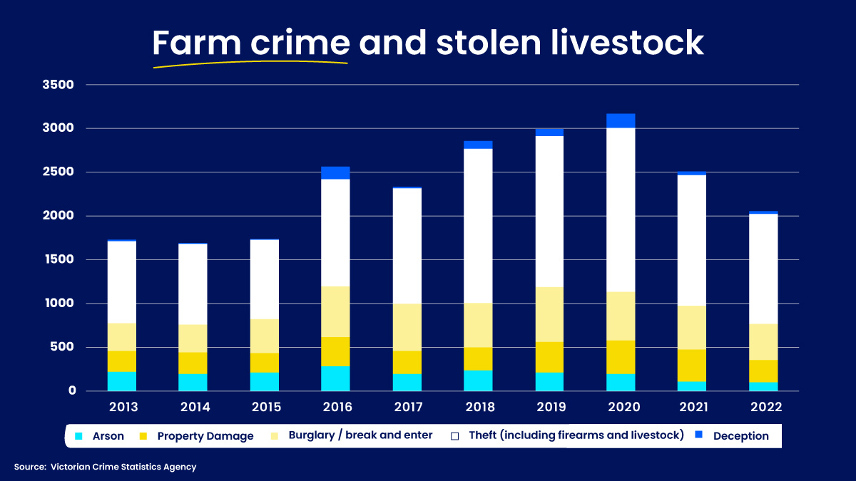 A graph showing rates of farm crime over several years