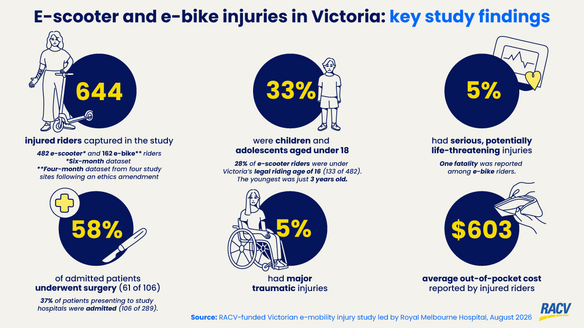Graphic showing key study findings for e-scooter and e-bike injuries.
