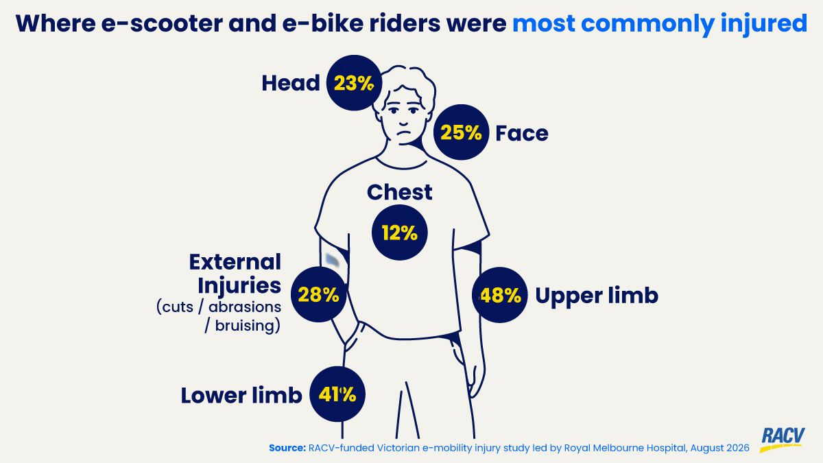 Graphic showing where e-scooter and e-bike riders were most commonly injured.