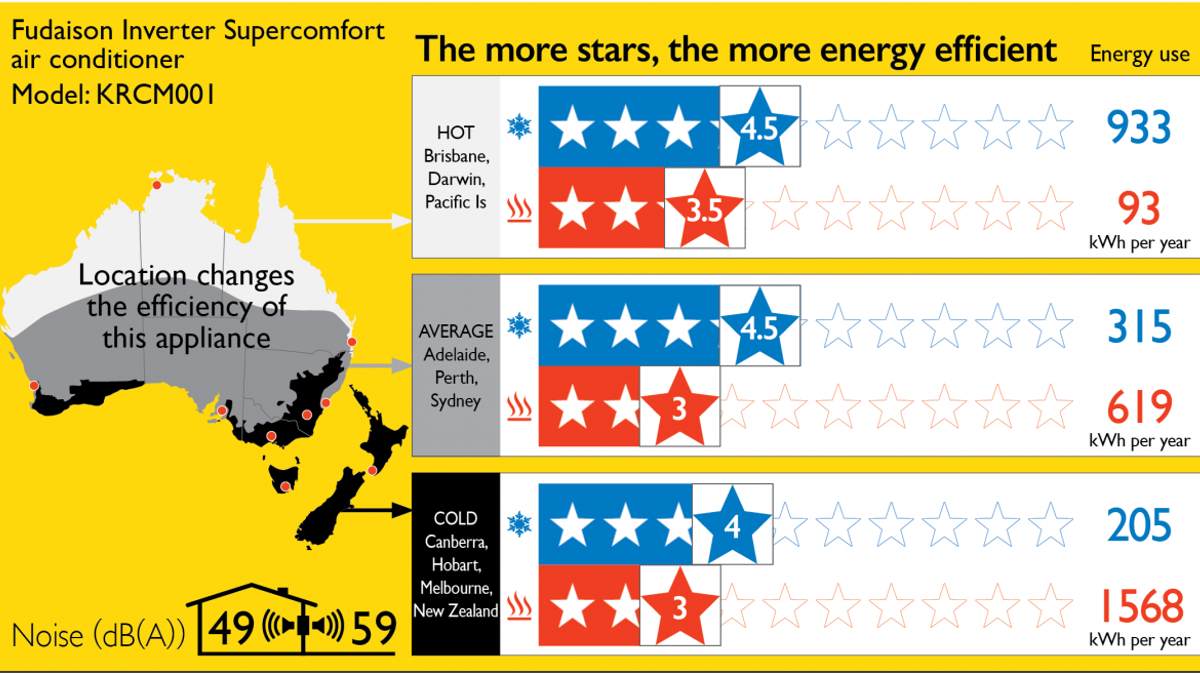 Newer air conditioners use a Zoned Energy Rating Label.