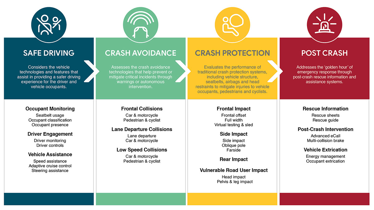 Infographic of 2026 ANCAP testing criteria - safe driving, crash avoidance, crash protection and post crash.